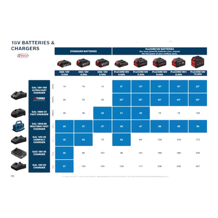 Bosch Starter Set 1x ProCORE 18 V 8,0 Ah Batteria professionale agli ioni di litio ( 1600A016GK ) + Caricabatterie GAL 18V-160 Professional ( 1600A02T5G )
