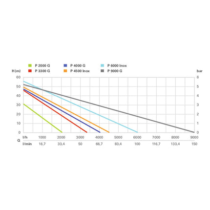 Metabo P 4500 INOX Pompa di irrigazione 1300 Watt 4,8 bar ( 600965000 ) - Motore a condensatore senza manutenzione